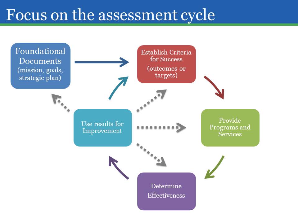 Focus_on_the_assessment_cycle.jpg